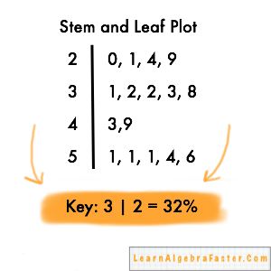 Stem and Leaf Plot Key – LearnAlgebraFaster.com